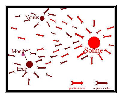 Planeten im �ther eingebettet